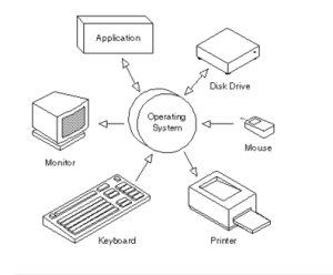 Operating System Image